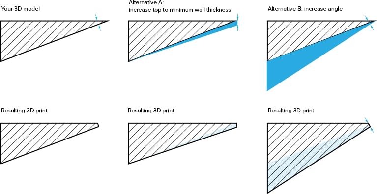 Ungenügende Wandstärke an scharfen Kanten