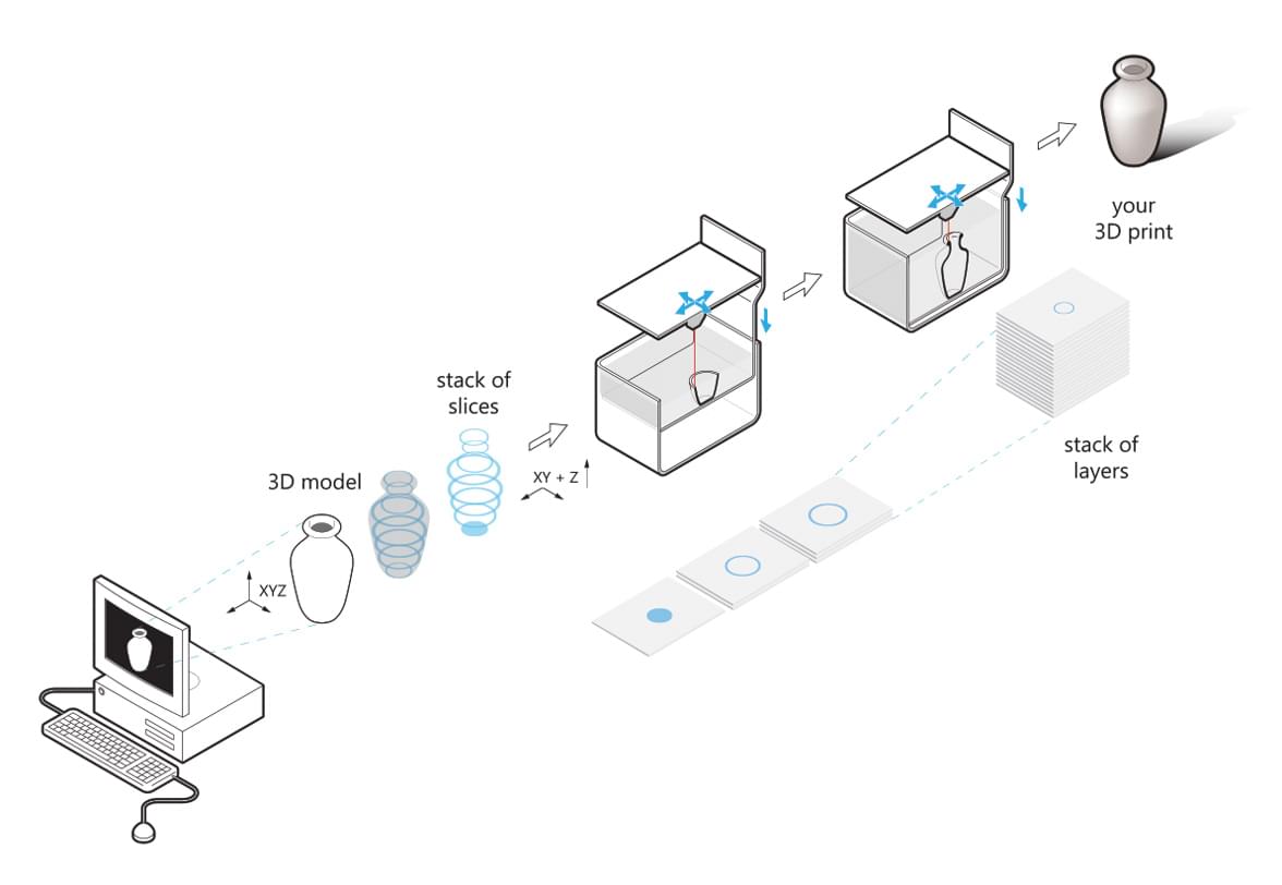 3D printing explained